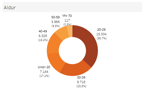 We are Efling – view the statistical distribution of Efling’s members