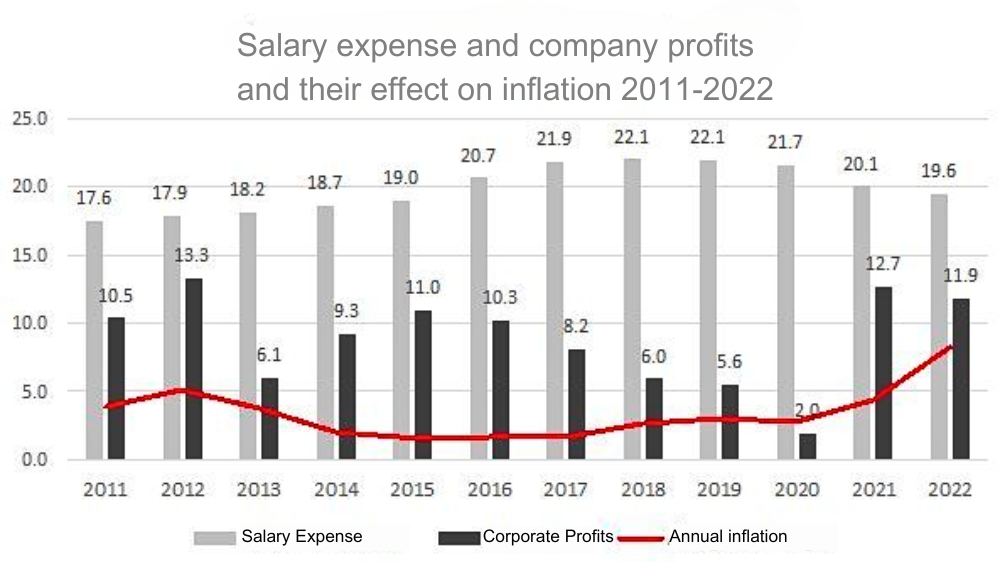 The higher the inflation – The higher the corporate profits