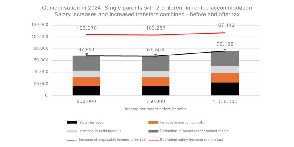Dochód rozporządzalny samotnych rodziców wzrasta aż do 76 000 ISK